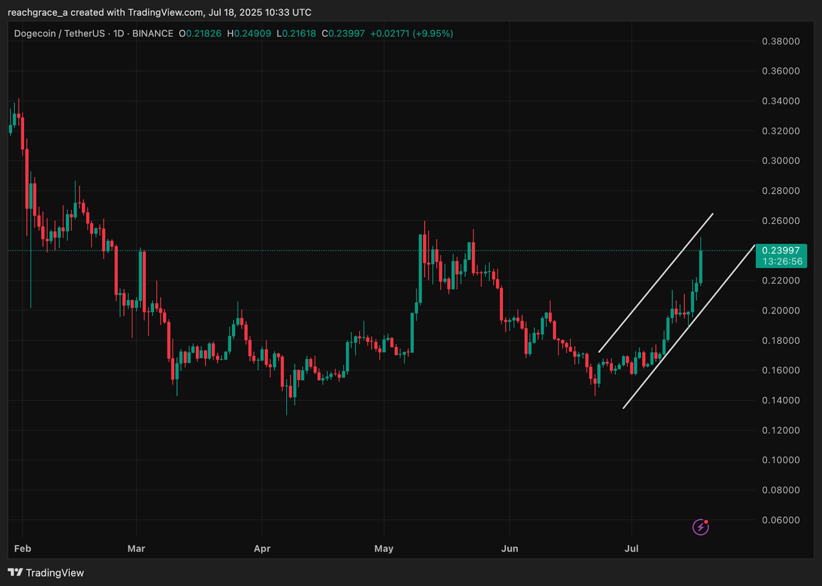 Crypto market cap smashes through $4t, what altcoins are surging? - 4