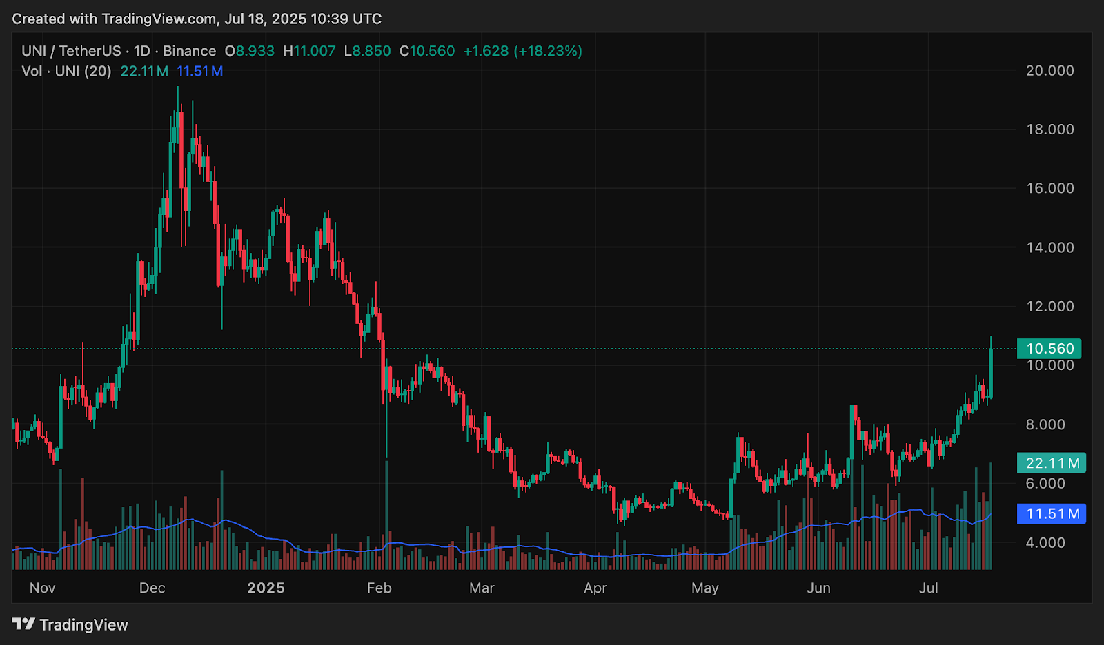 Crypto market cap smashes through $4t, what altcoins are surging? - 3