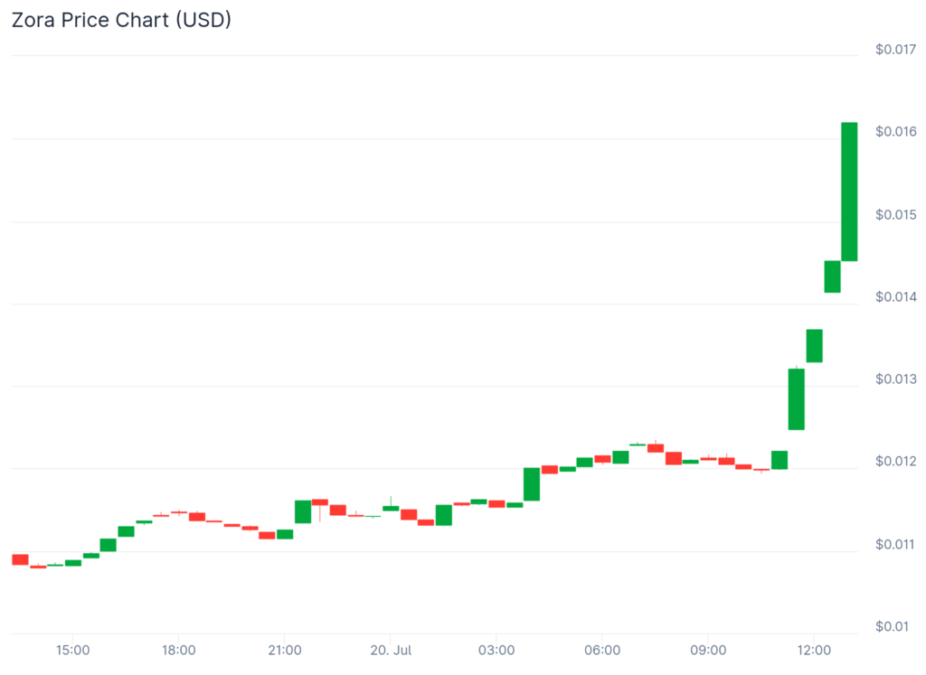 Elixir, Zora, Orderly surge as new products and listings spark inflows - 2