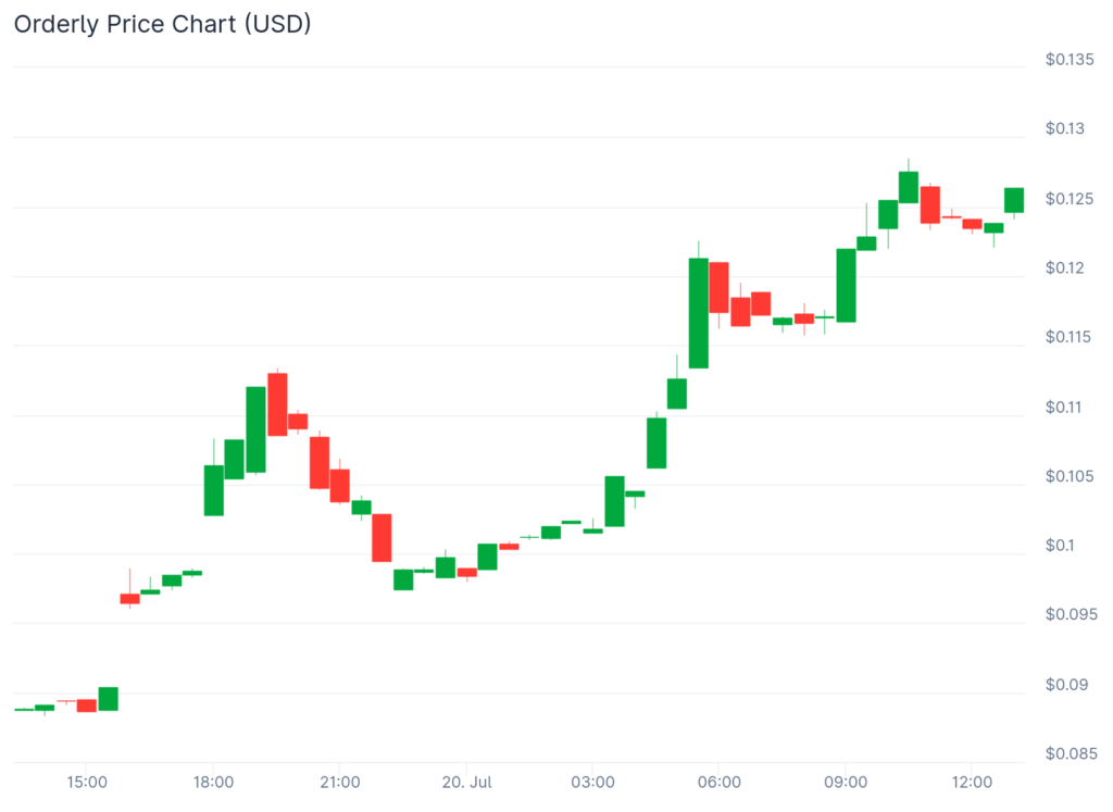 Elixir, Zora, Orderly surge as new products and listings spark inflows - 3