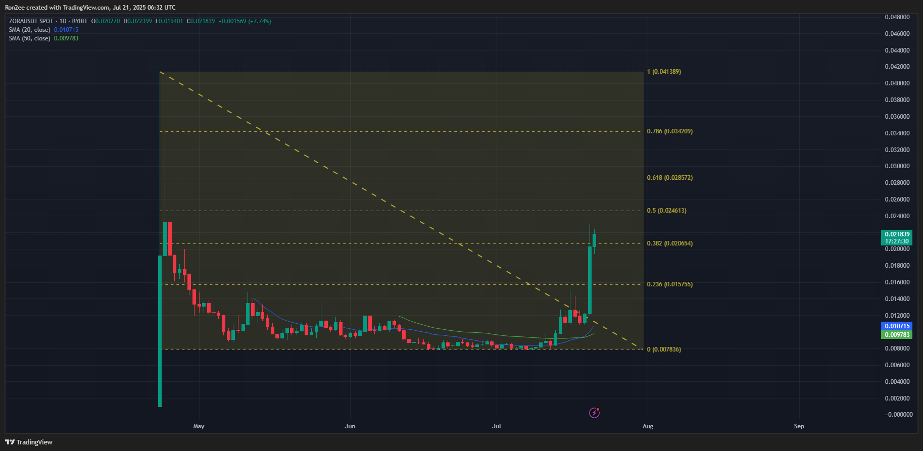 Here’s why ZORA crypto soared over 75% today - 2