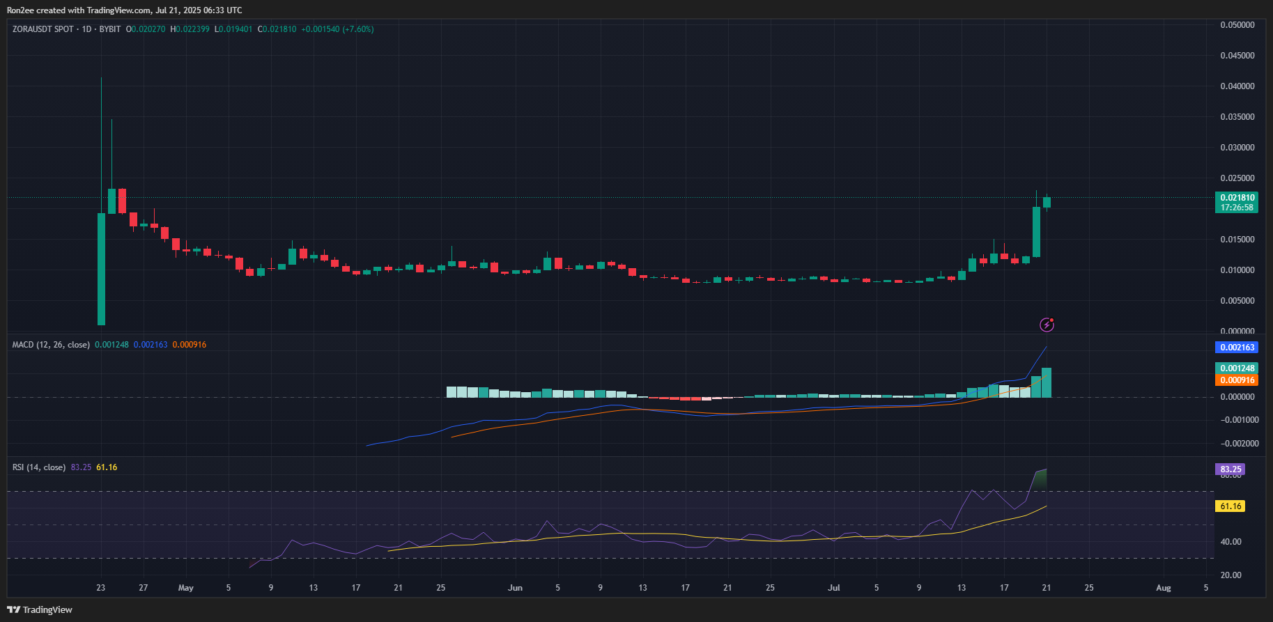 Here’s why ZORA crypto soared over 75% today - 3