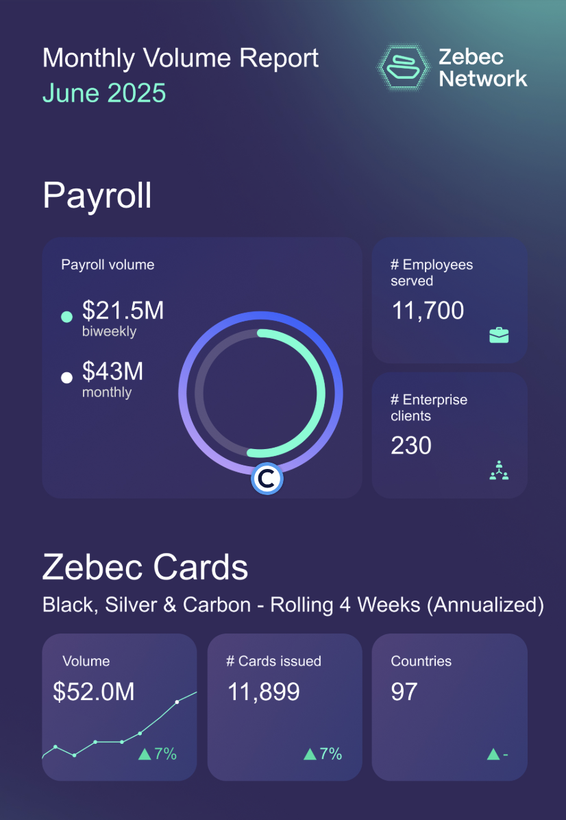 ZBCN price rockets 15% as Zebec Network ecosystem posts strong June performance - 2