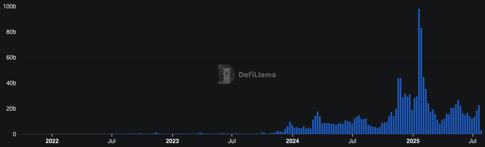 Solana's weekly DEX volume in USD