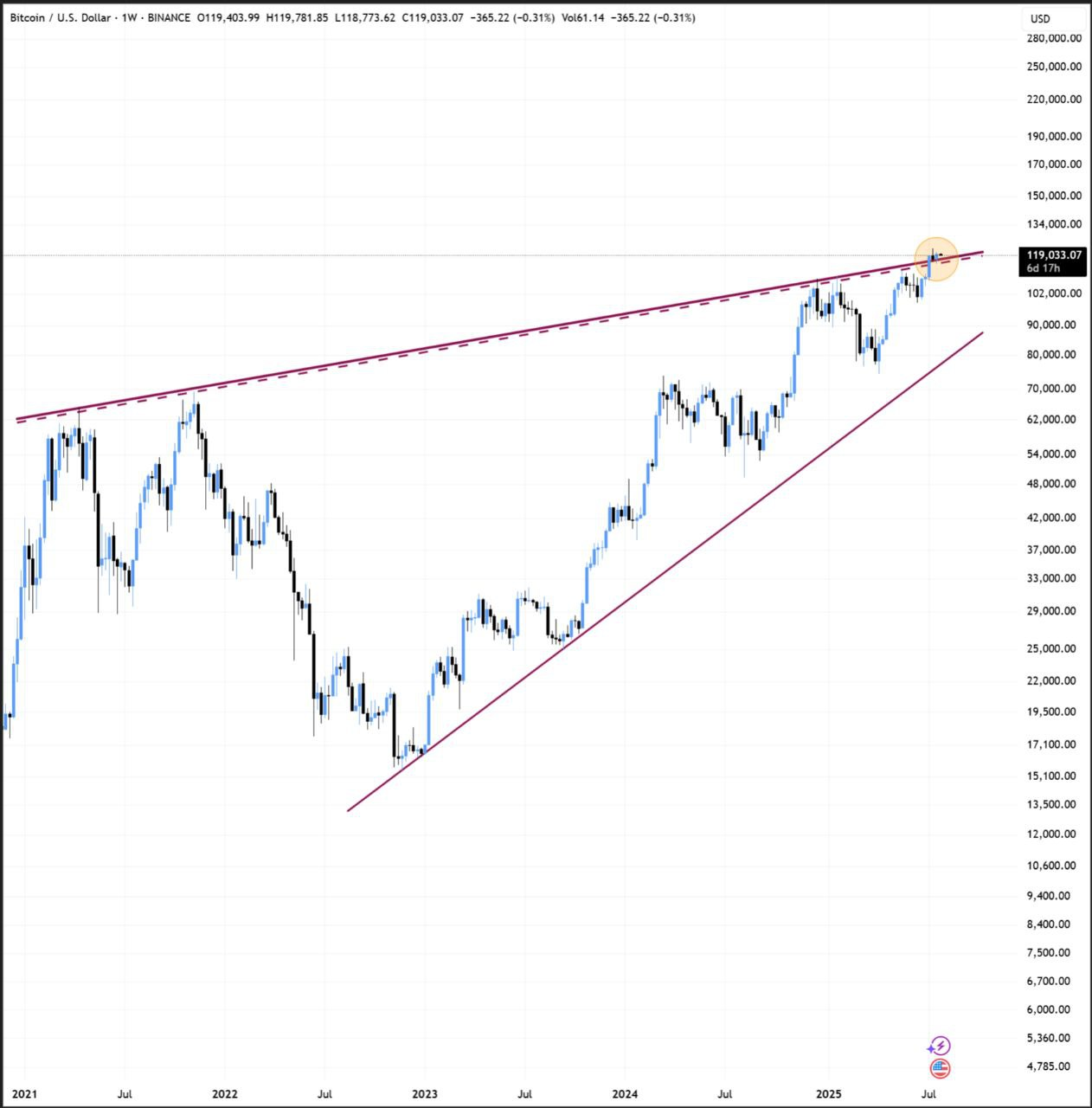 Is Bitcoin losing momentum after failing to break $119K again? - 2