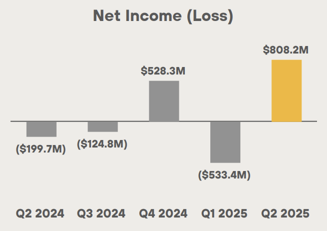 MARA Holdings net income