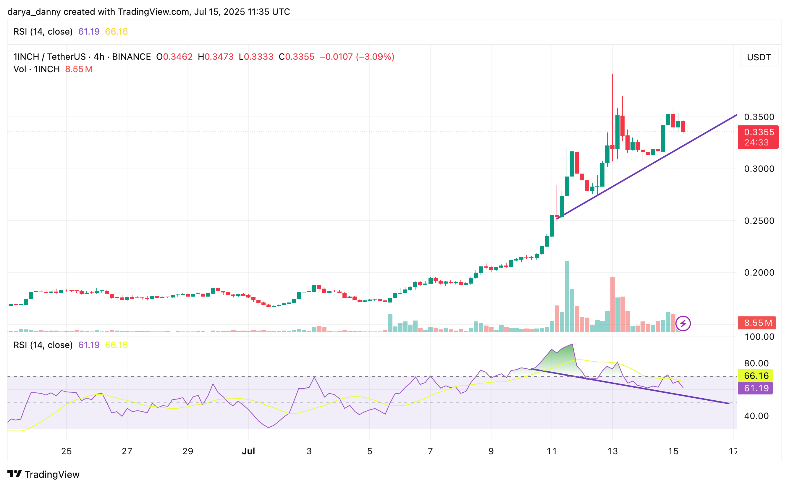 1INCH price surges 75% in a week as 1inch Swap DEX hits $700B volume - 1