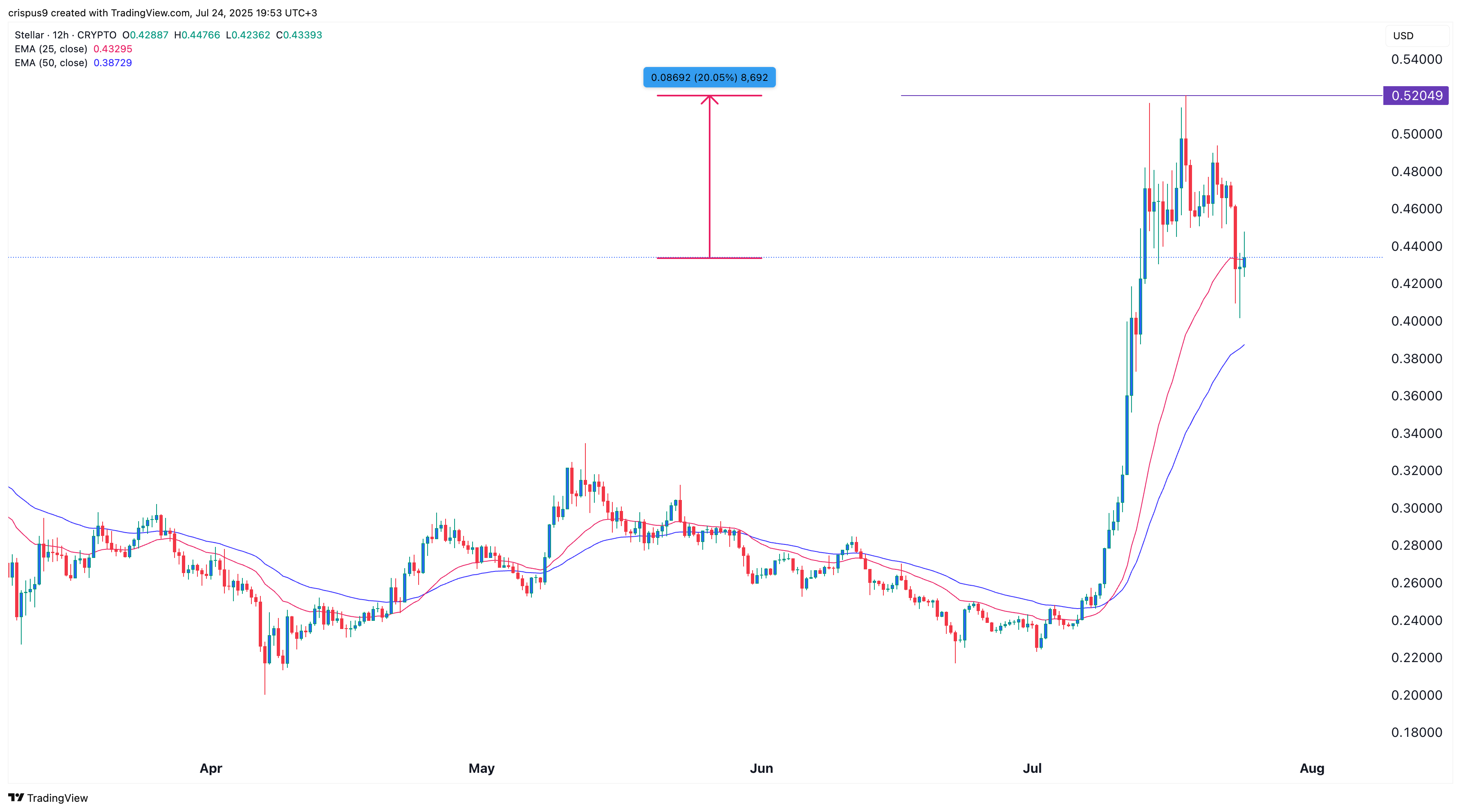 XLM price