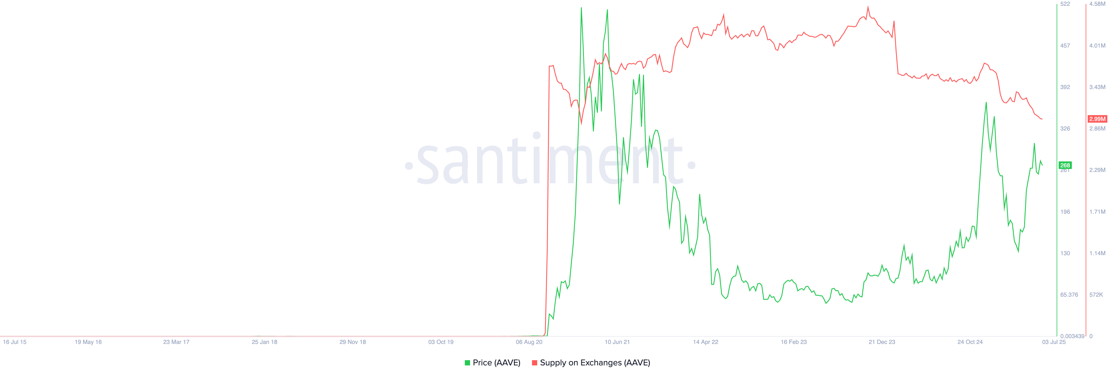 aave supply on exchanges