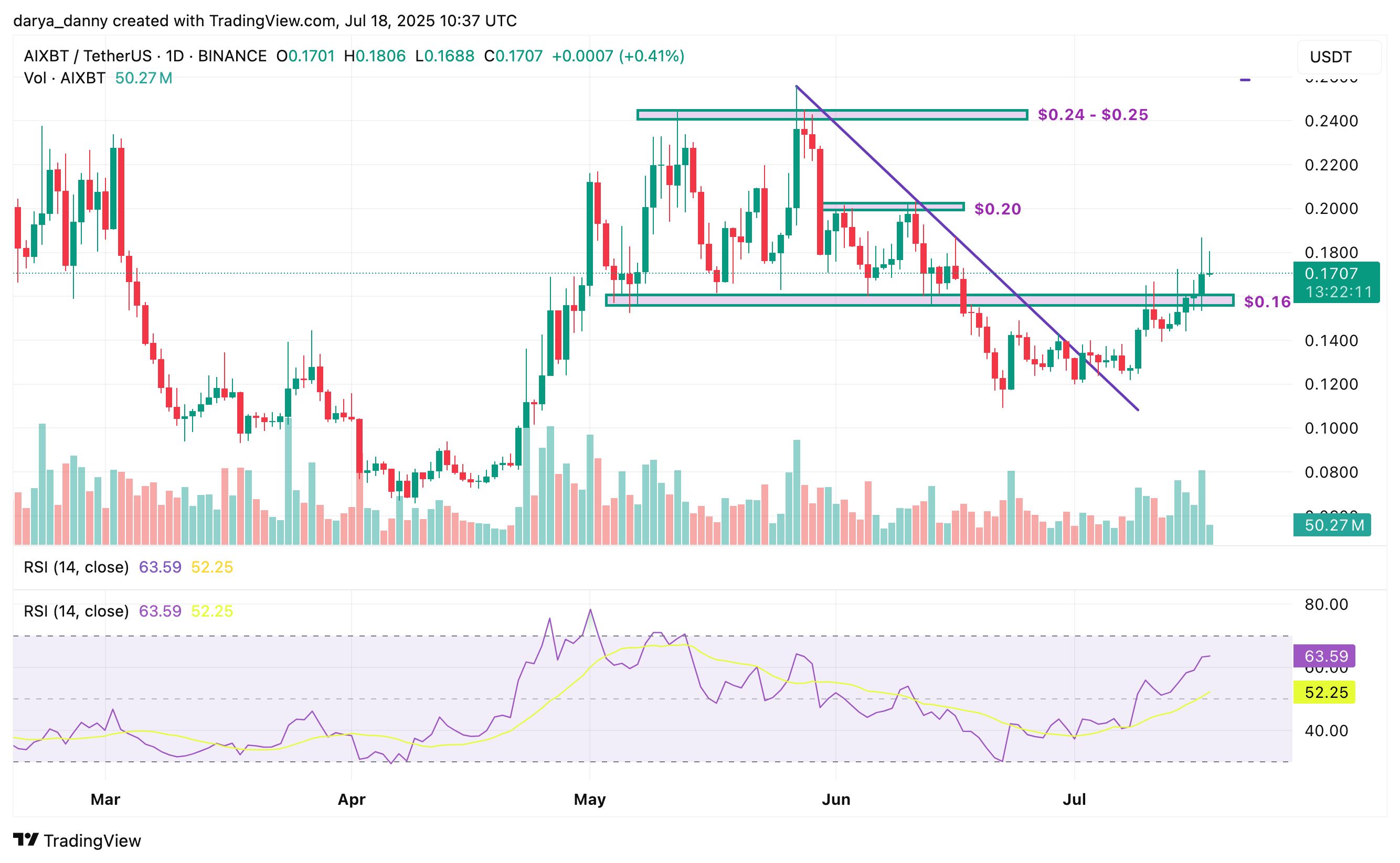 AIXBT price surges past key resistance, eyes $0.25 target - 1