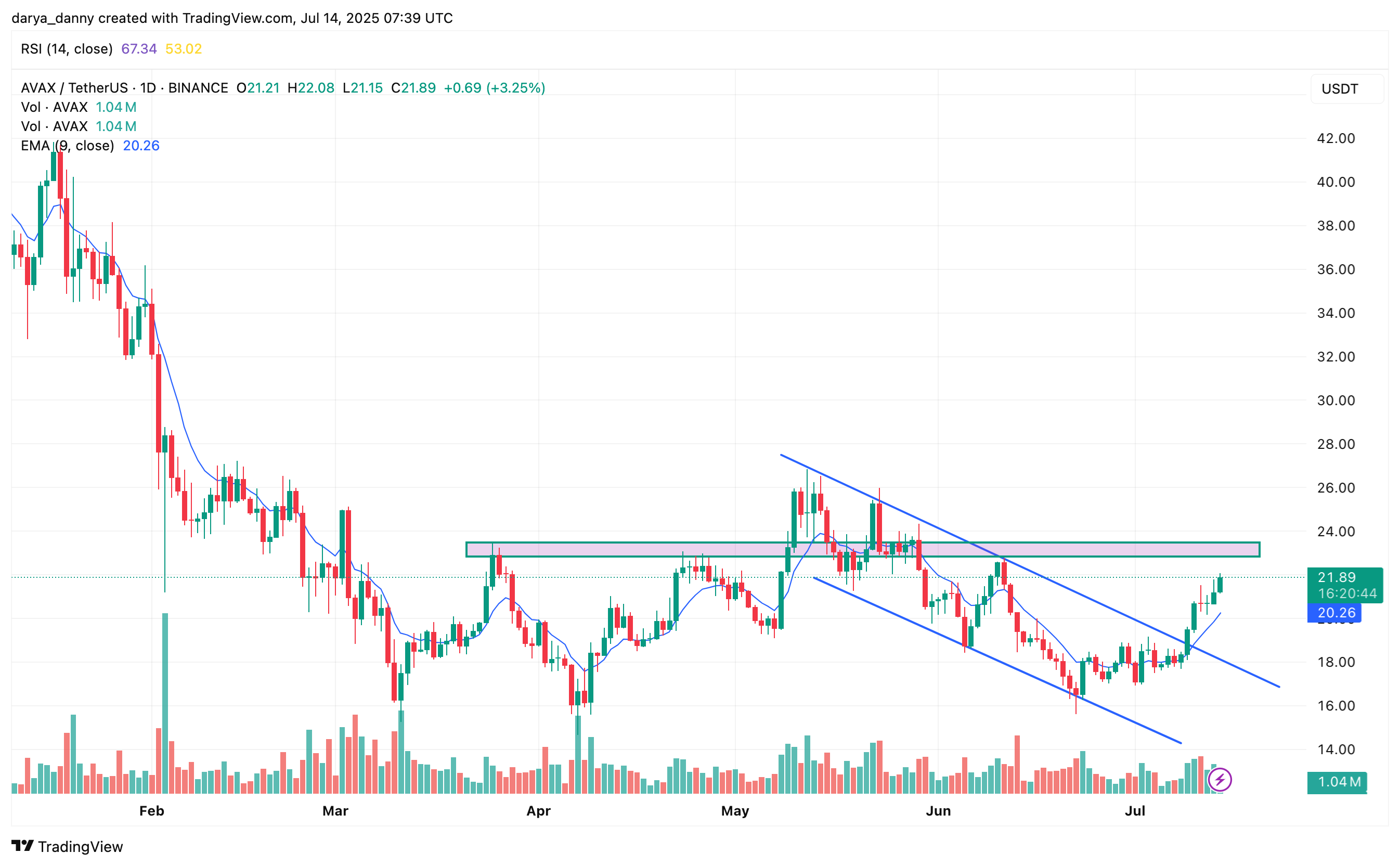 AVAX price targets $26 as breakout gains momentum - 1