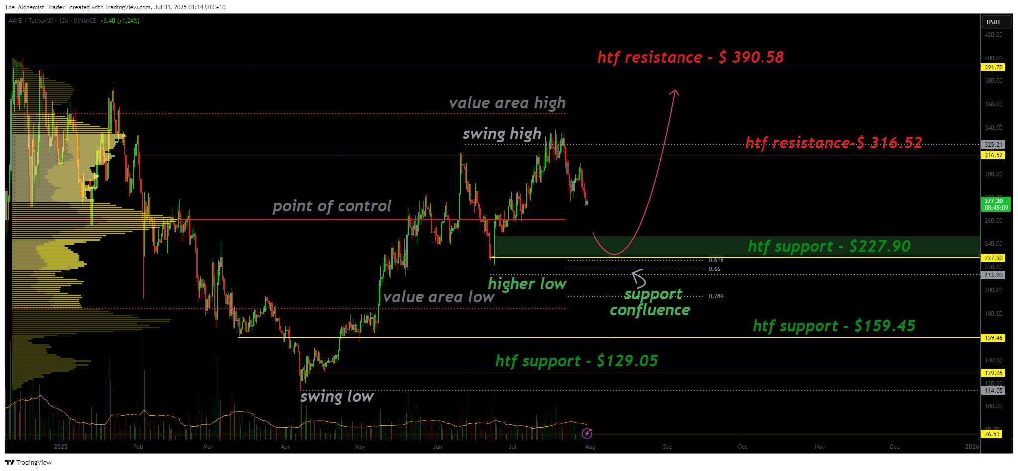 Aave crypto price eyes $227 confluence zone as bullish structure tested - 1