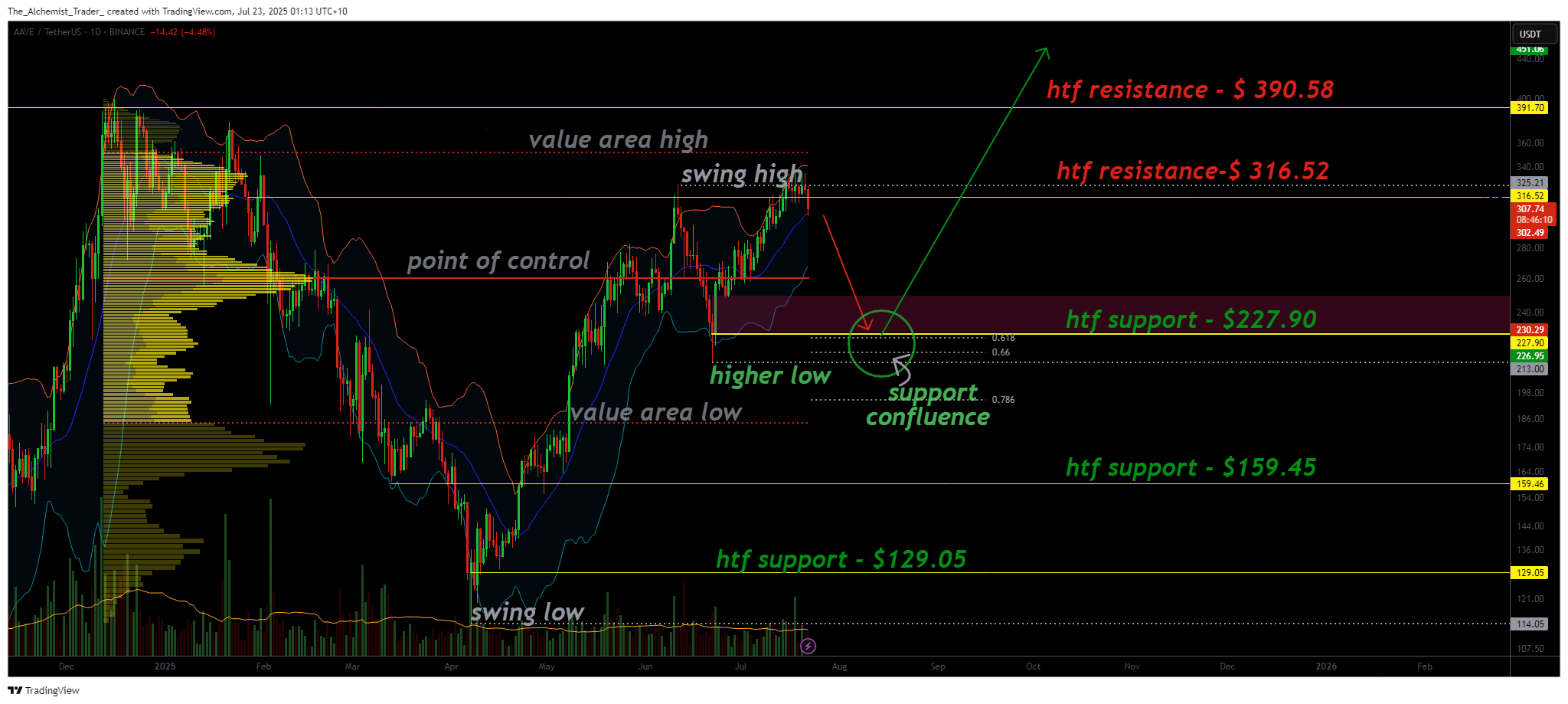 Aave breaks bullish ground, eyes $390 on healthy pullback - 1