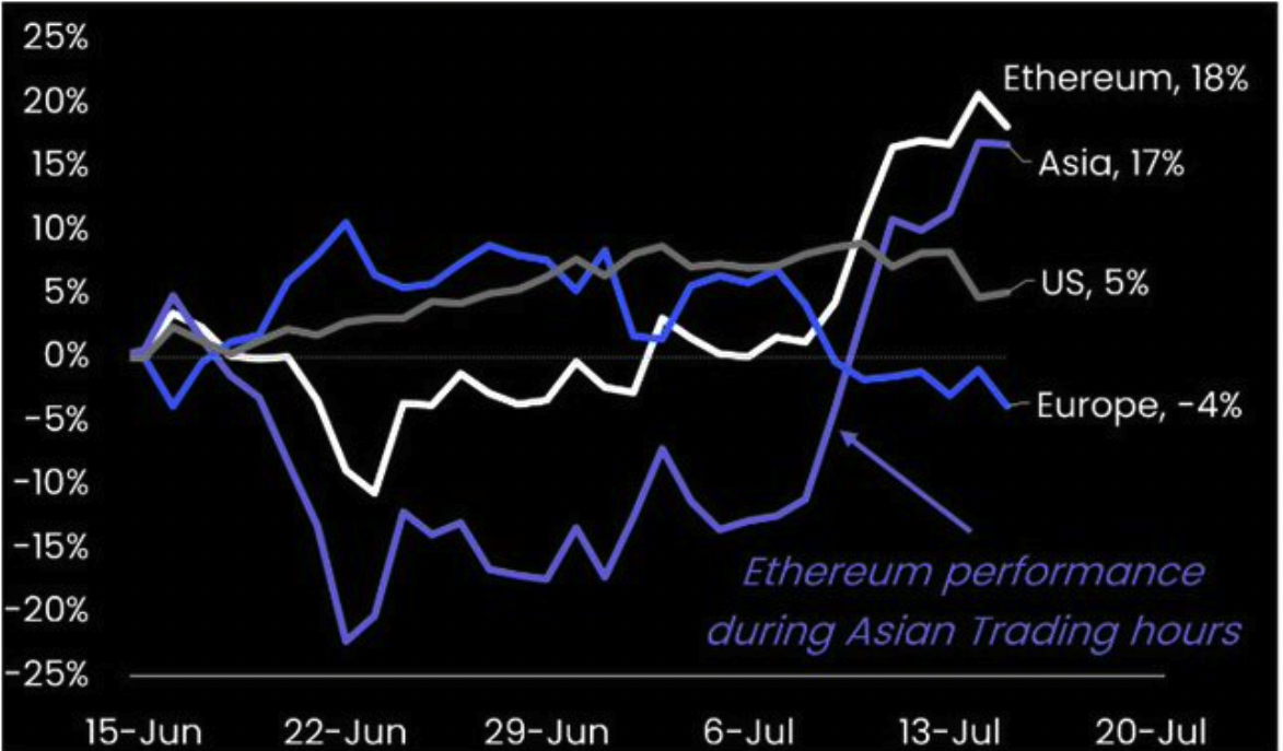 Asia is the real powerhouse behind Ethereum's rally: report - 1