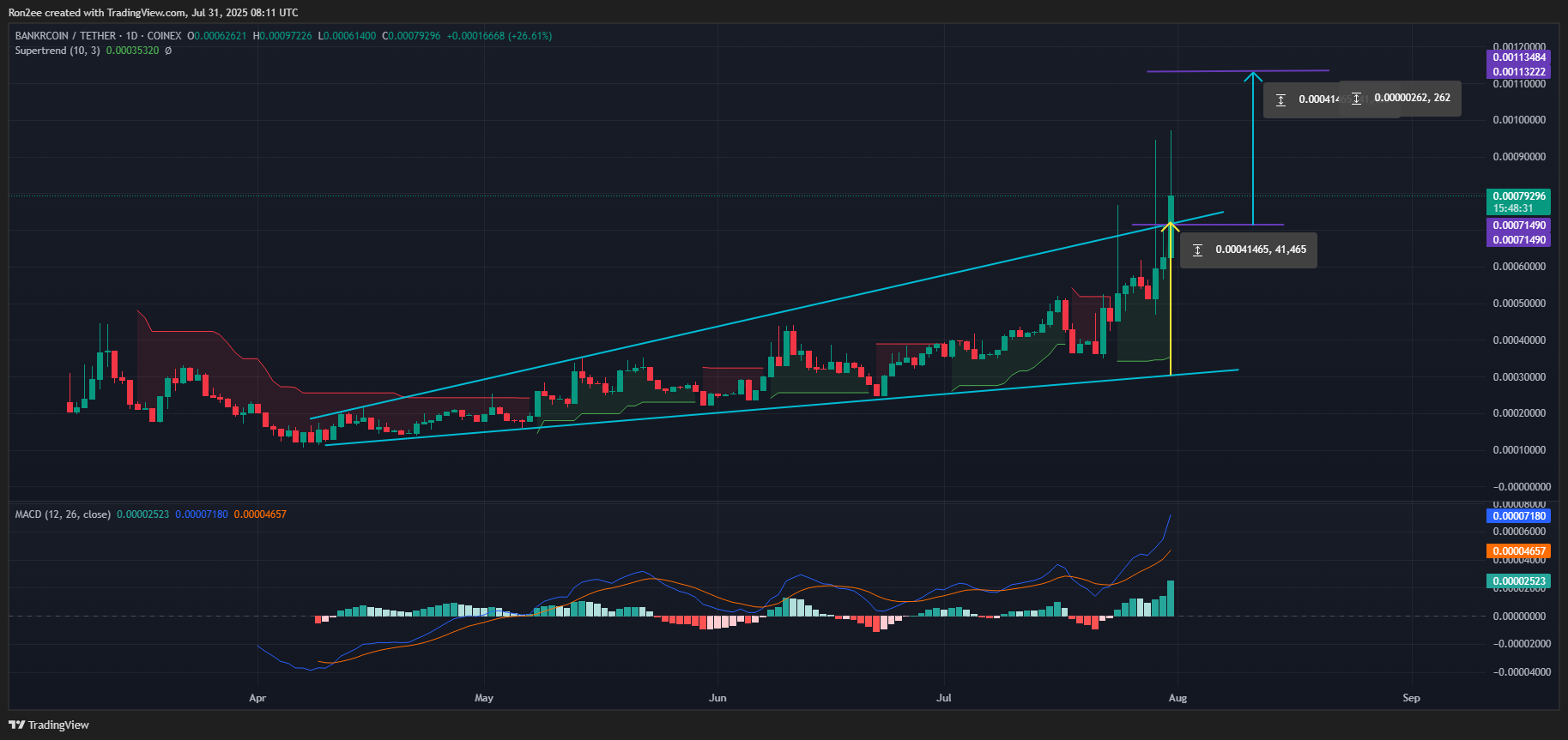 BNKR hits all-time high after Coinbase listing; bullish setup points to 60% upside - 1