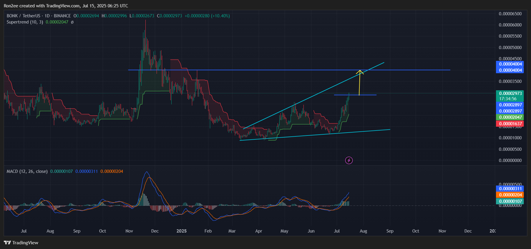 BONK price soars 100% in July, will the rally continue? - 1