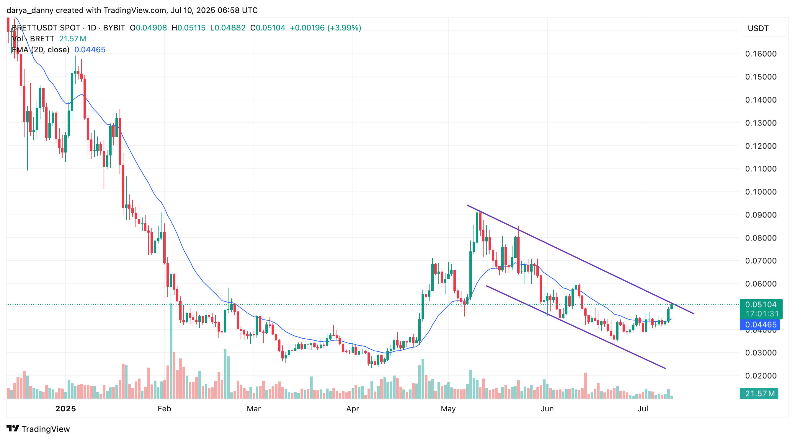 BRETT price eyes breakout as price surges 15% amid market-wide rally - 1