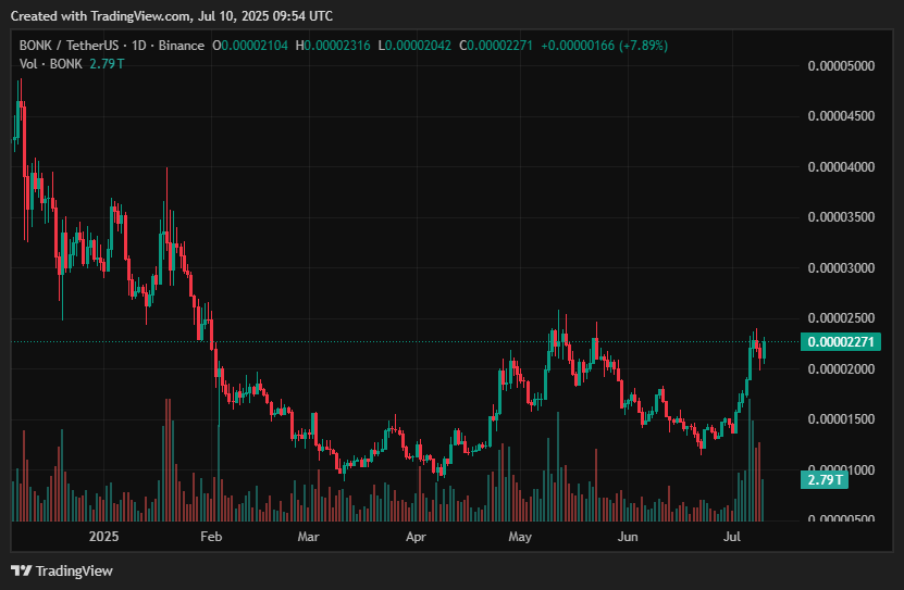 Best cryptocurrency to invest in 2025 - BONK, HYPE, TAO, FARTCOIN, PENGU, SUI, DOGE, NEIRO - 1