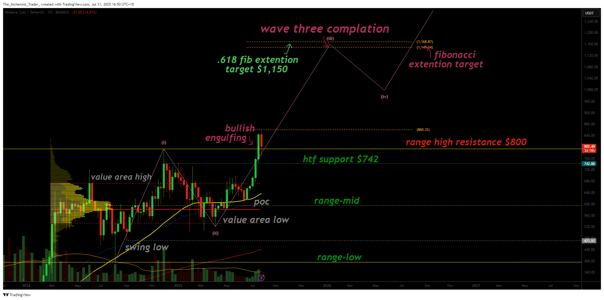 Binance Coin price analysis: Wave 3 targets $1,000 - $1,050 - 1