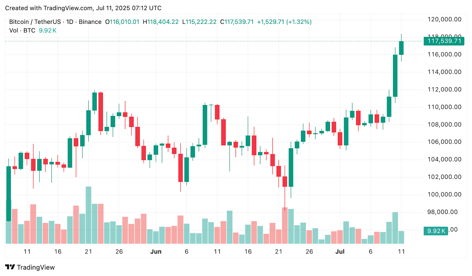 Bitcoin ETF inflows hit billions as BTC smashes new all-time highs - 1