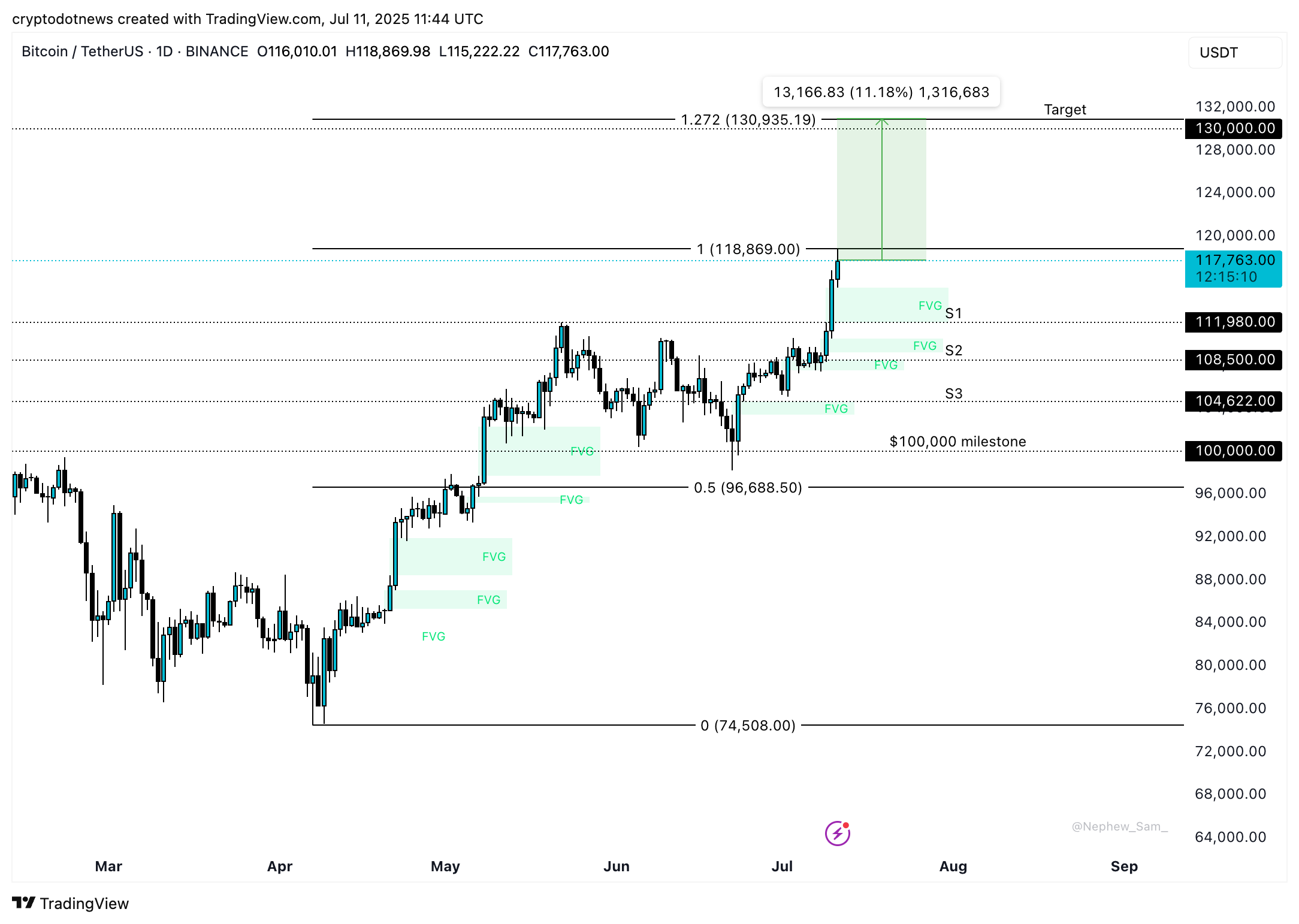 BTC/USDT daily price chart
