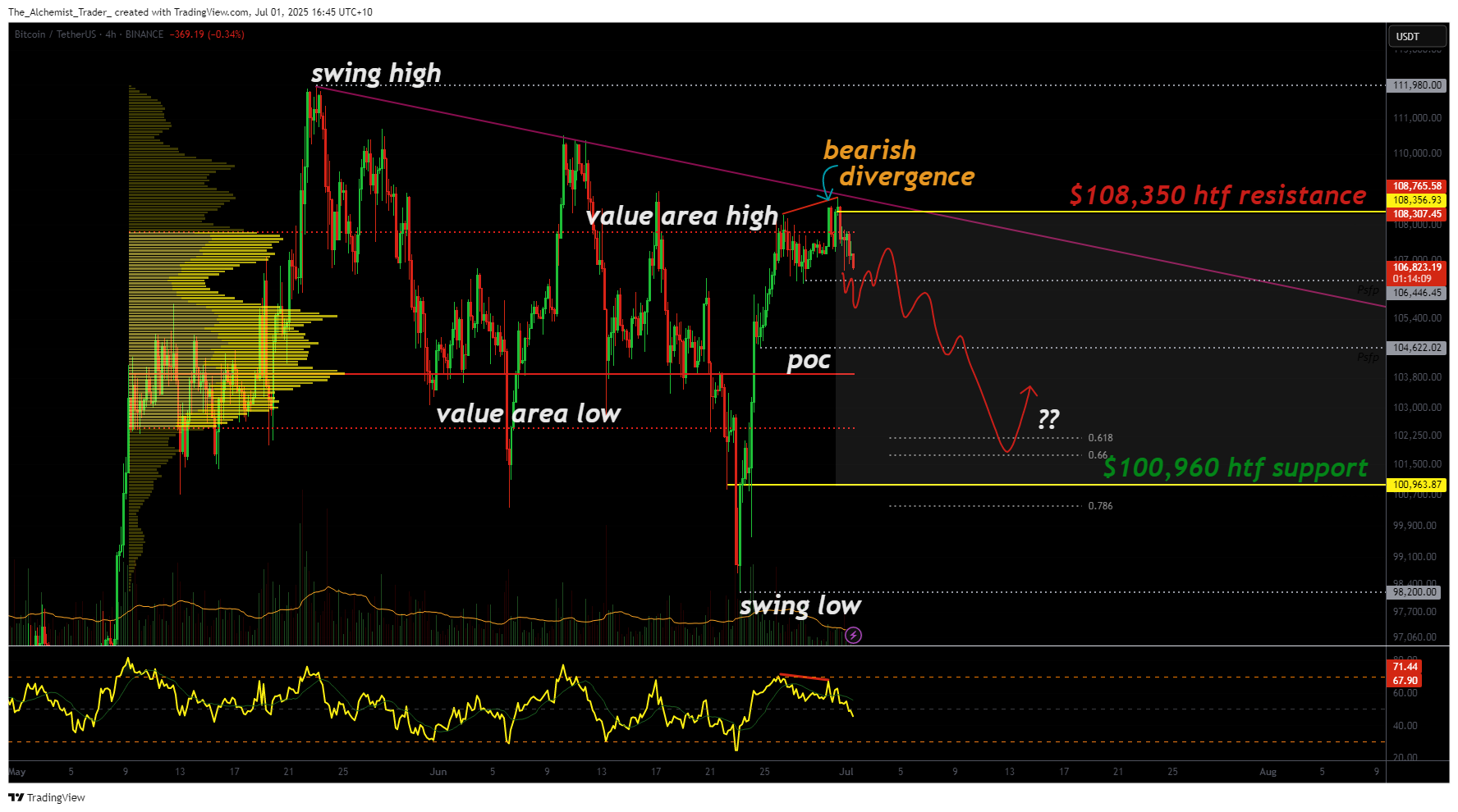 Bitcoin faces rejection — Bearish Divergence signals breakdown potential - 1