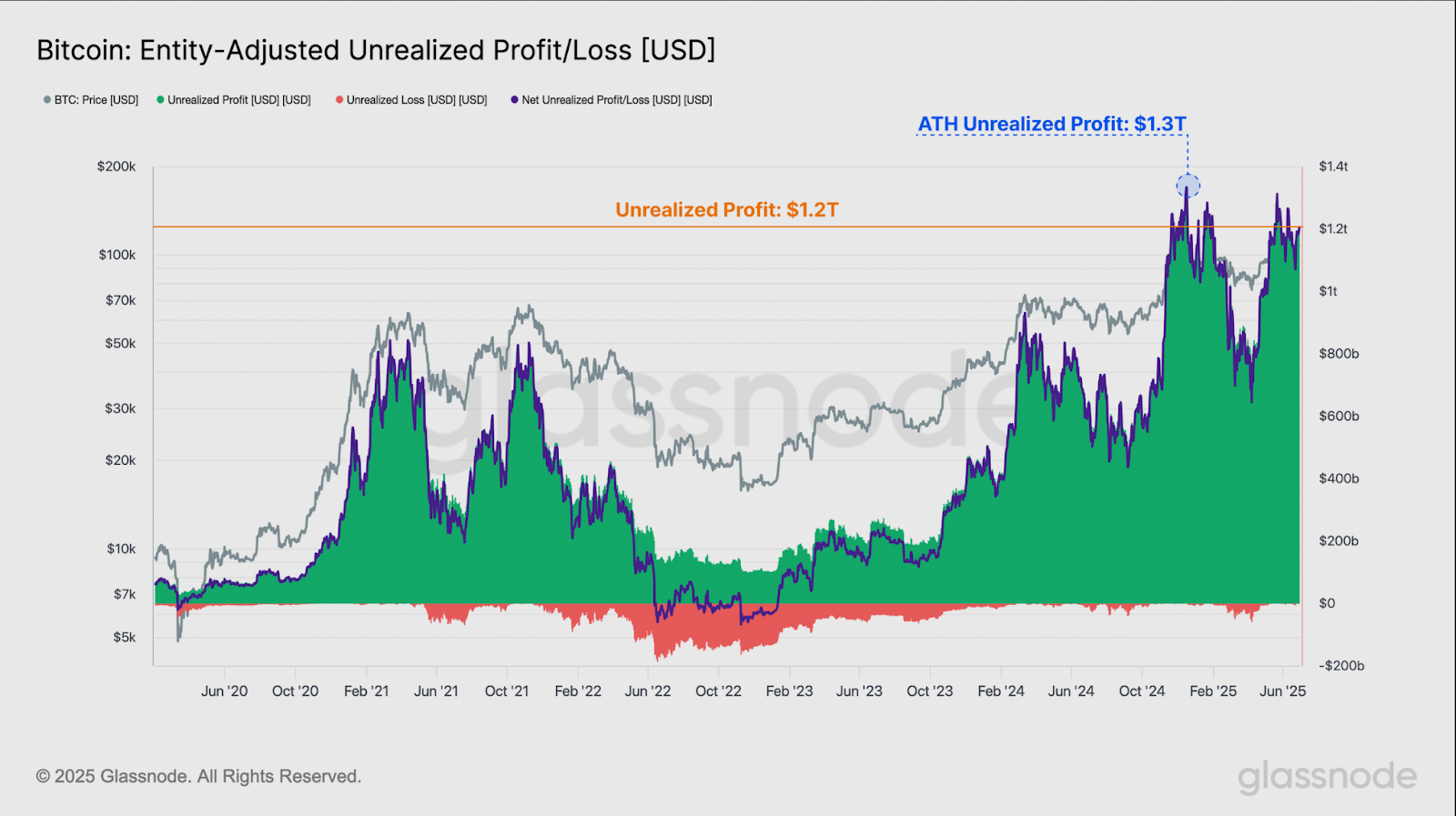 Bitcoin investors sit on $1.2 trillion in profits as HODLing dominates: Glassnode - 1
