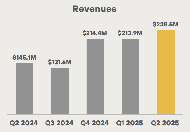 MARA holdings quarterly revenues