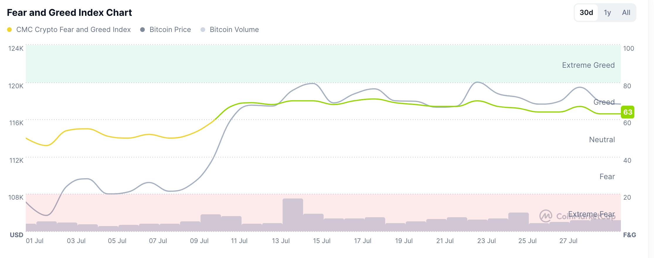Crypto Fear and Greed Index