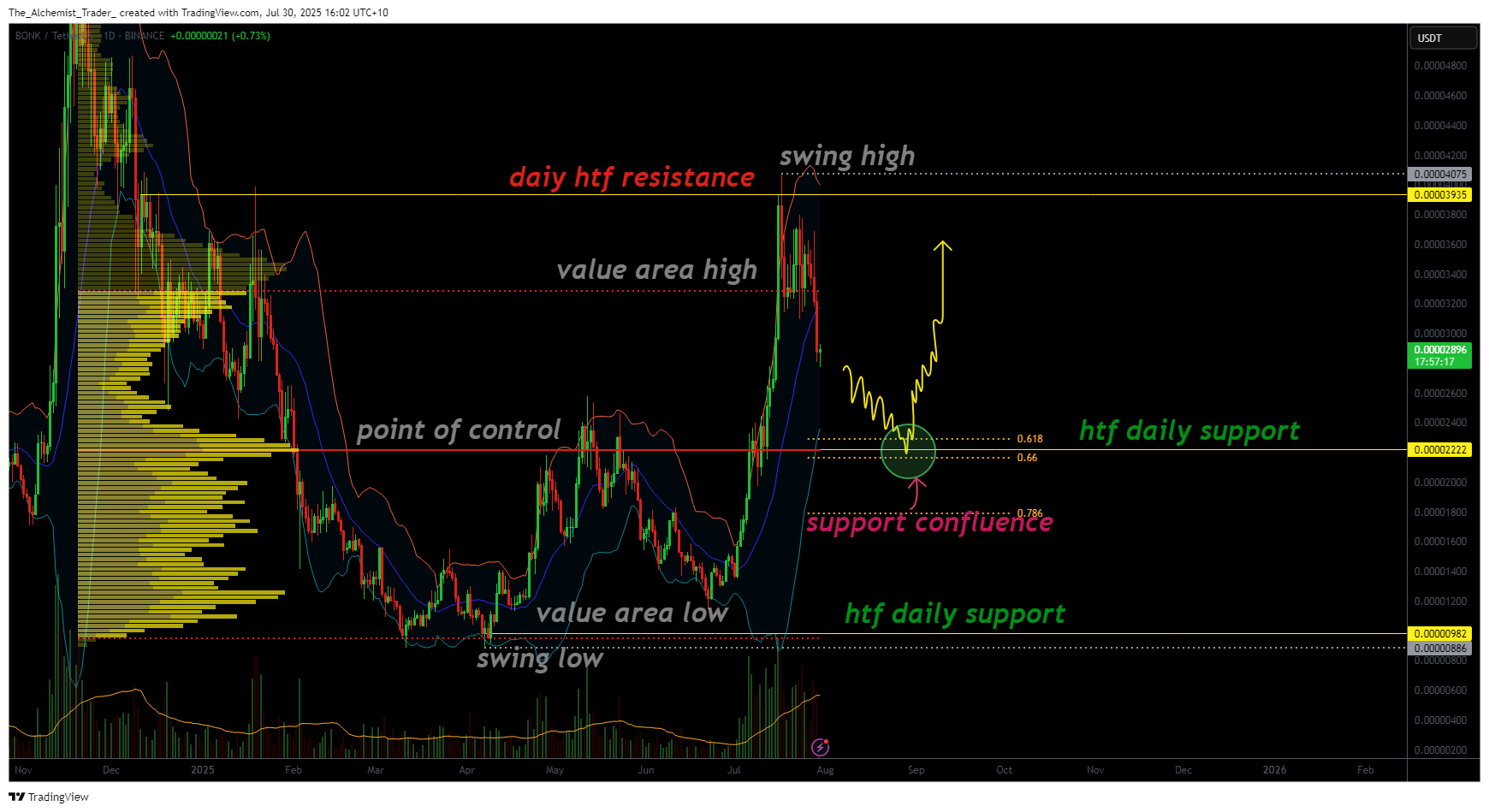 Bonk tests major support zone with bullish reversal on the table - 1