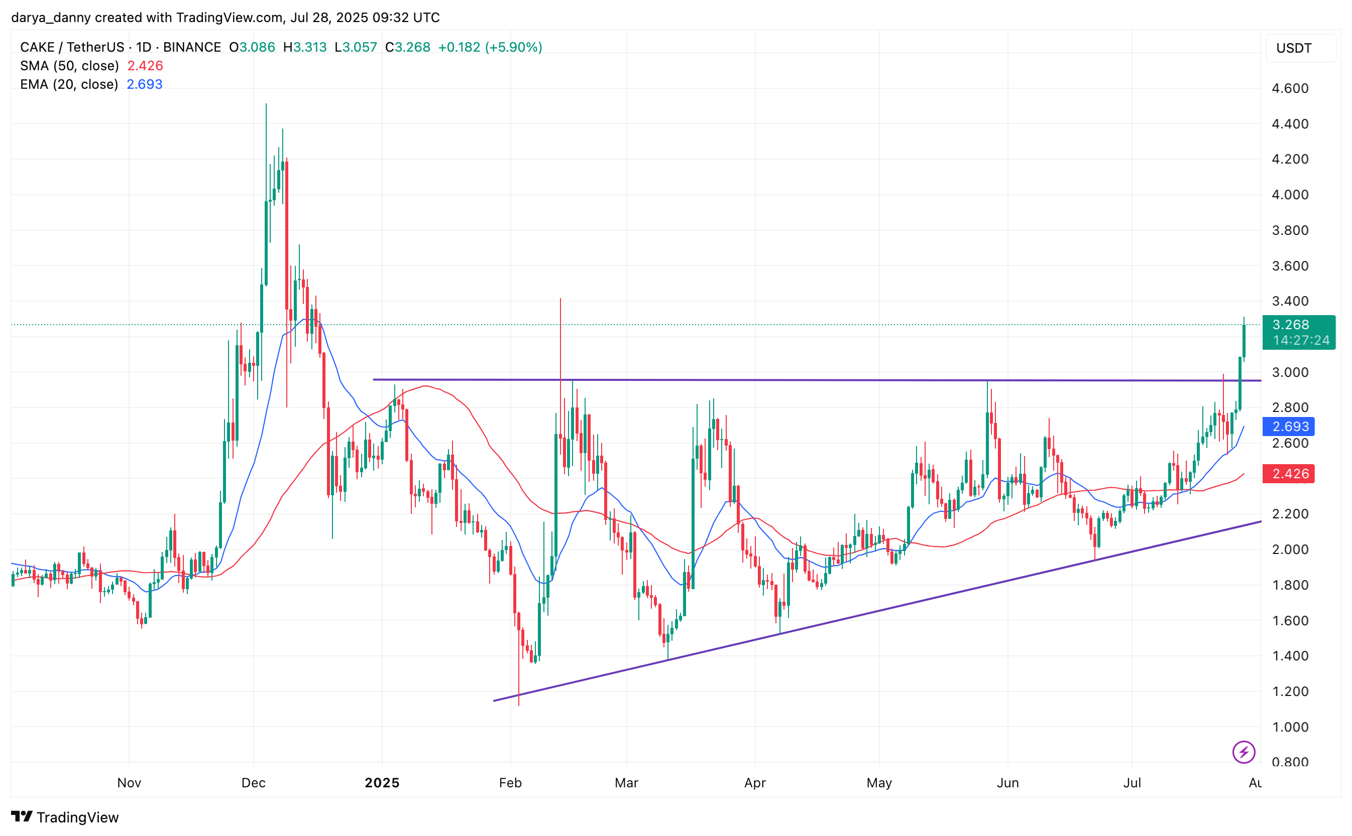 CAKE price breaks out on strong volume, eyes 38% rally to $4.50 - 1