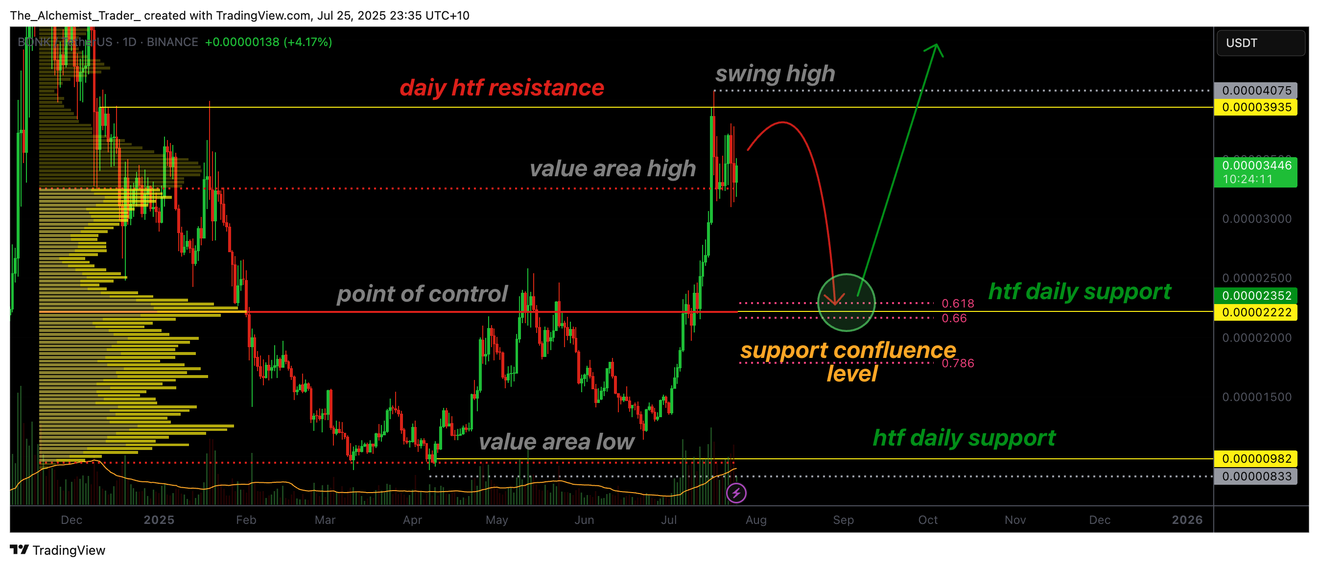 BONK on the brink: Can bulls bounce at value area high? - 1
