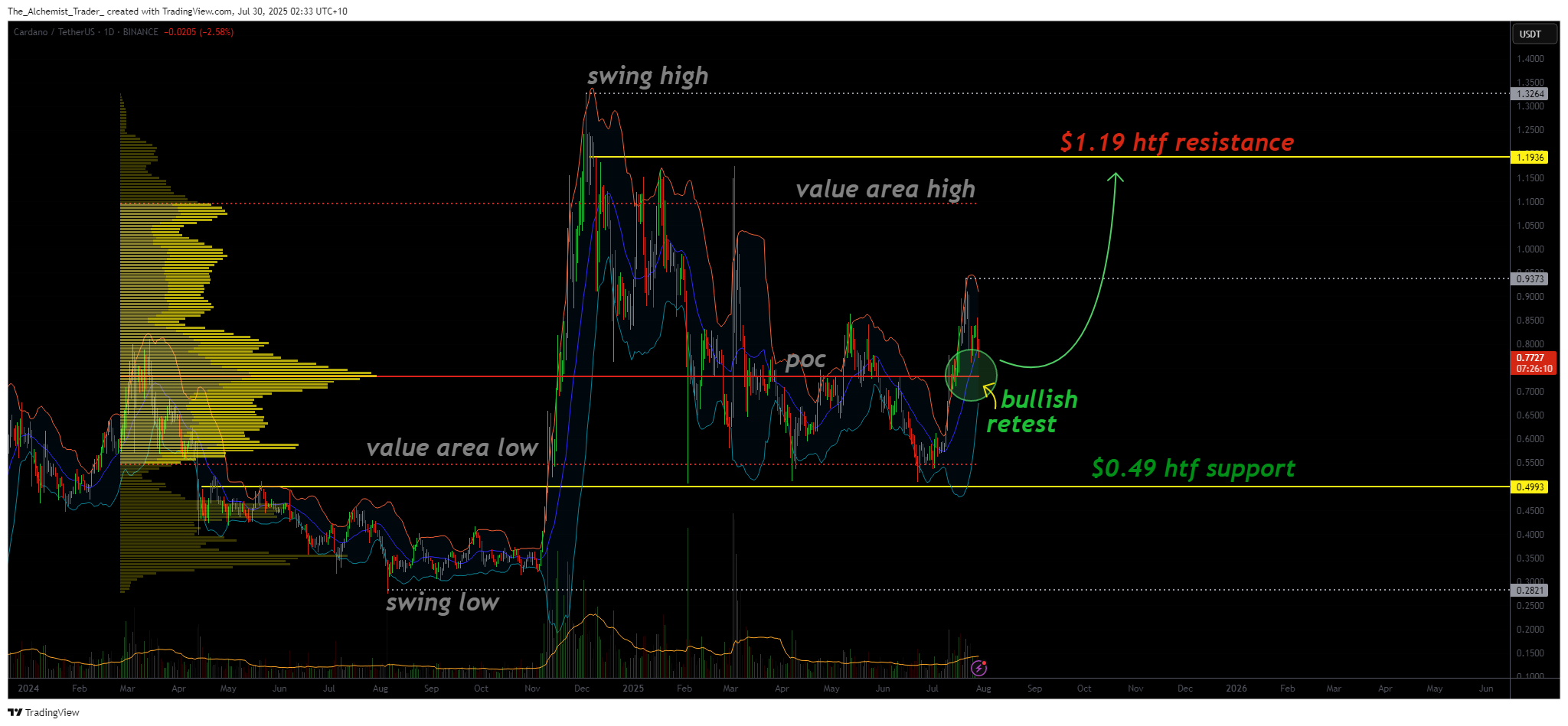 Cardano holds bullish retest, why price can rally to $1.19 - 1