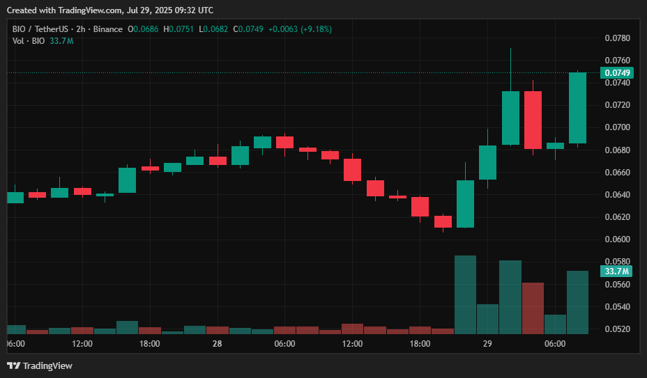 Coinbase adds BIO and EUL to its asset roadmap, how are these tokens performing? - 1