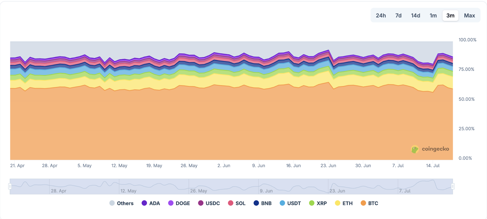 Crypto market cap smashes through $4t, what altcoins are surging? - 1
