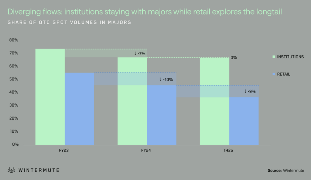 Crypto market hits widest institutional-retail investor split since 2023 in H1 2025: Wintermute - 1