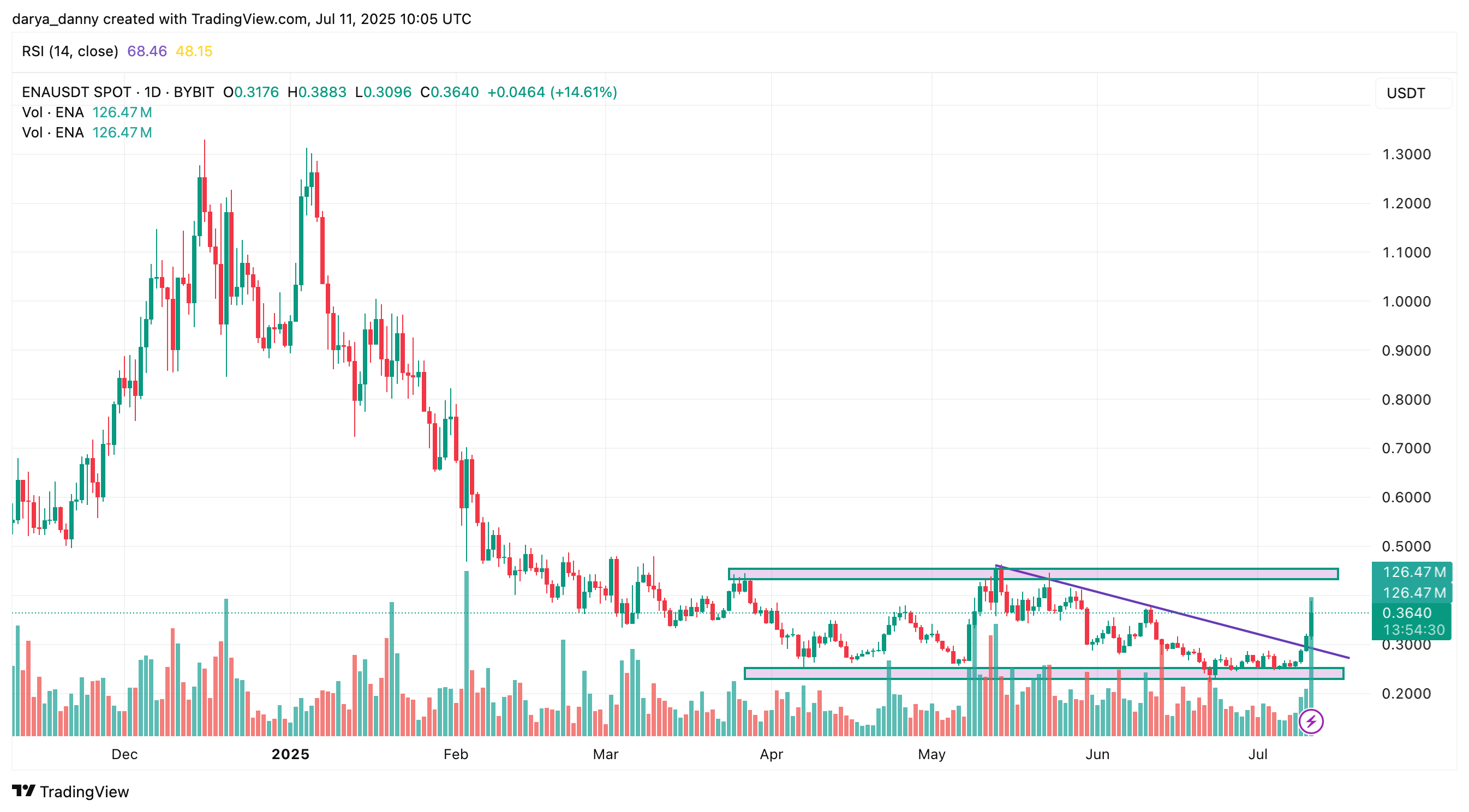 Ethena jumps 25% on Upbit listing announcement, eyes a move towards $0.46 - 1
