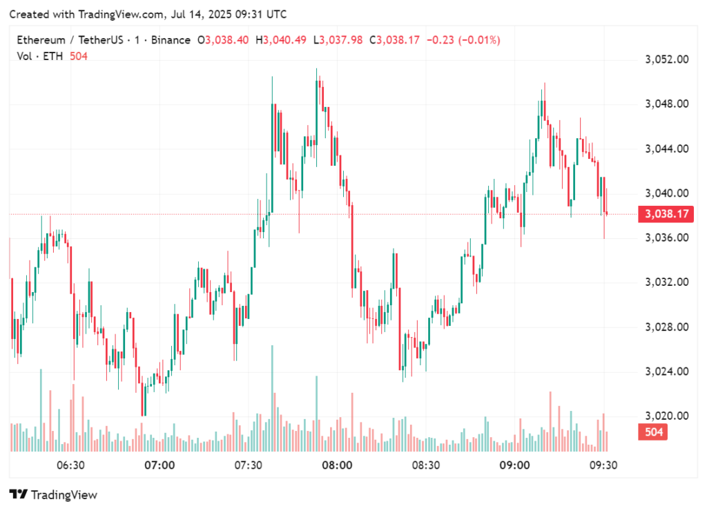 Ethereum reclaimed its $3,000 threshold on July 14, 2025 | Source: crypto.news