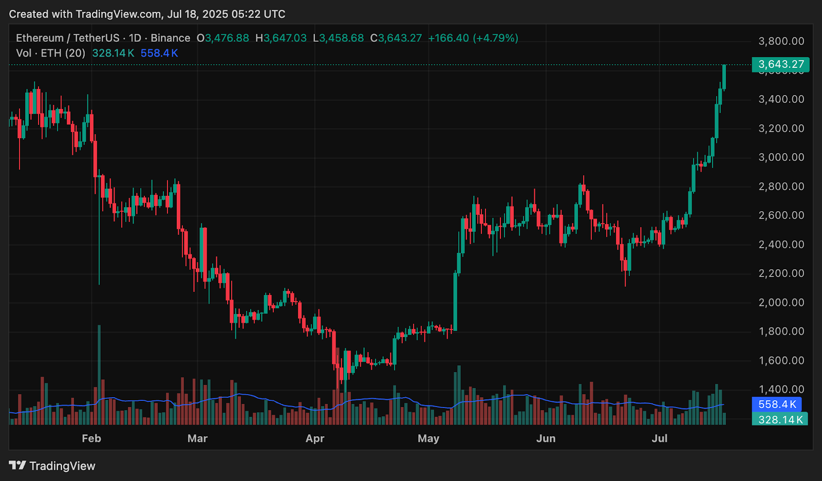 Ethereum reclaims $3,600 as total crypto market cap hits $4 trillion ATH - 1