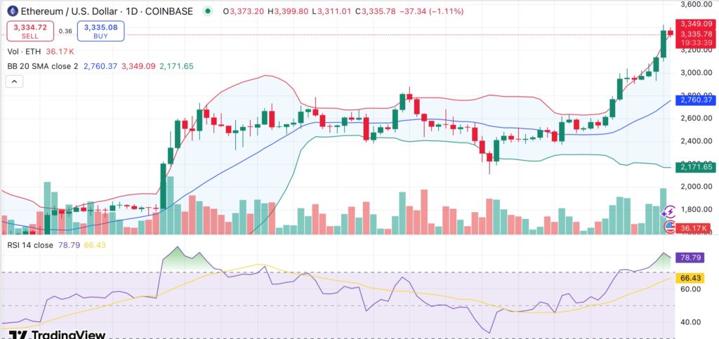 Ethereum tops $3,300 as spot ETH ETF inflows hit record high — is $3,500 in sight? - 1