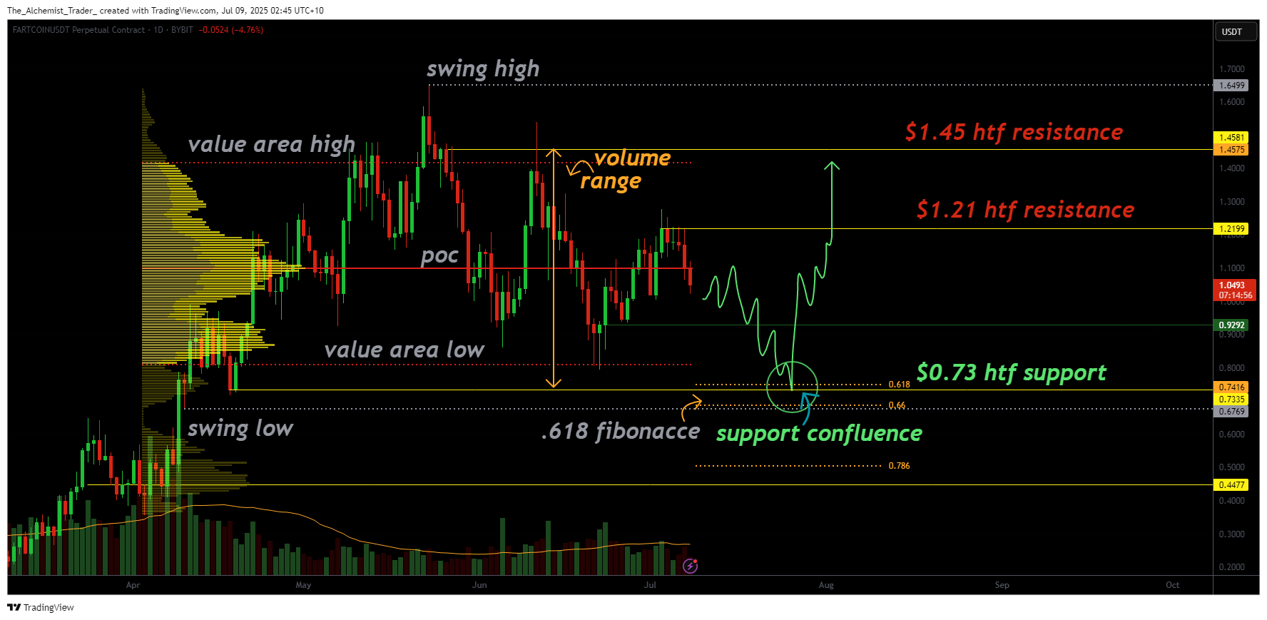 Fartcoin price is range-bound but $0.73 will trigger the next move - 1