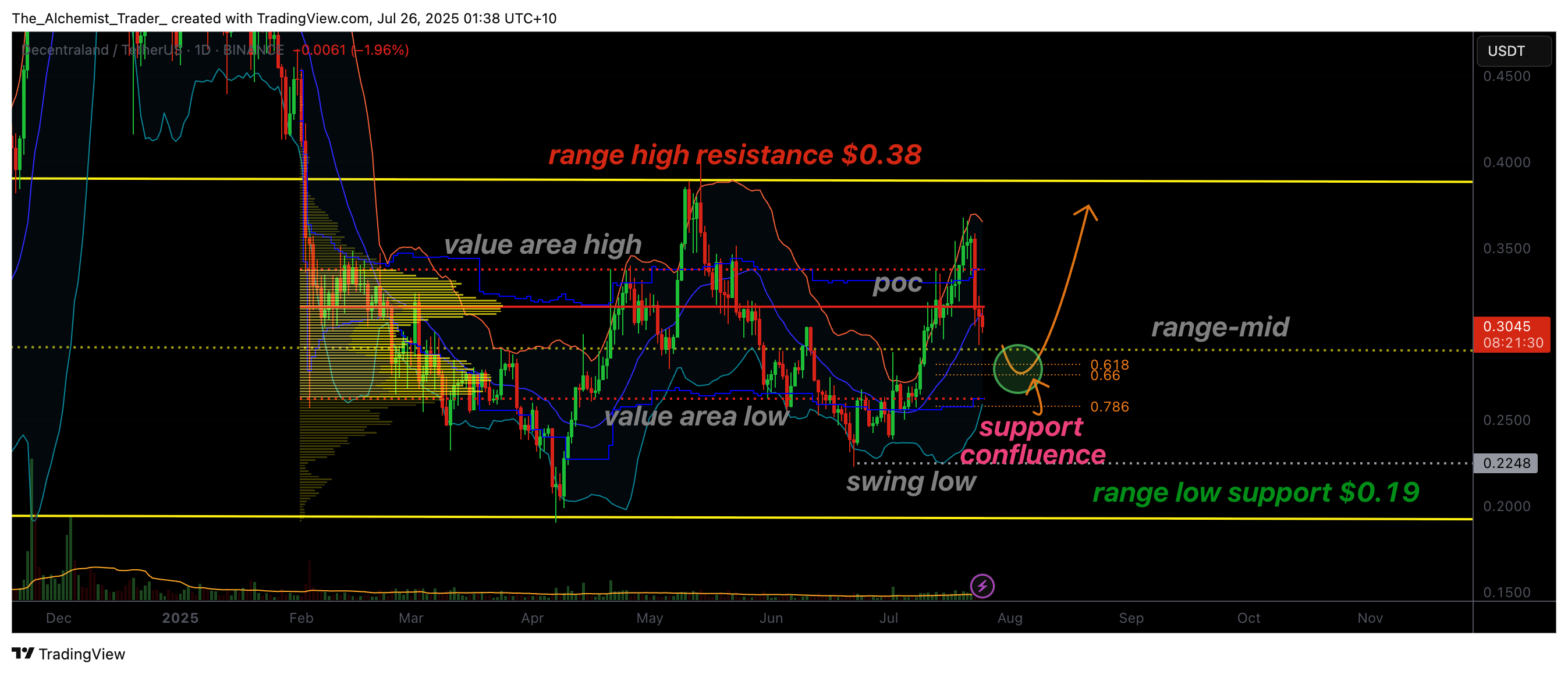 Fib or flop? MANA remains rangebound, tests key bounce zone - 1