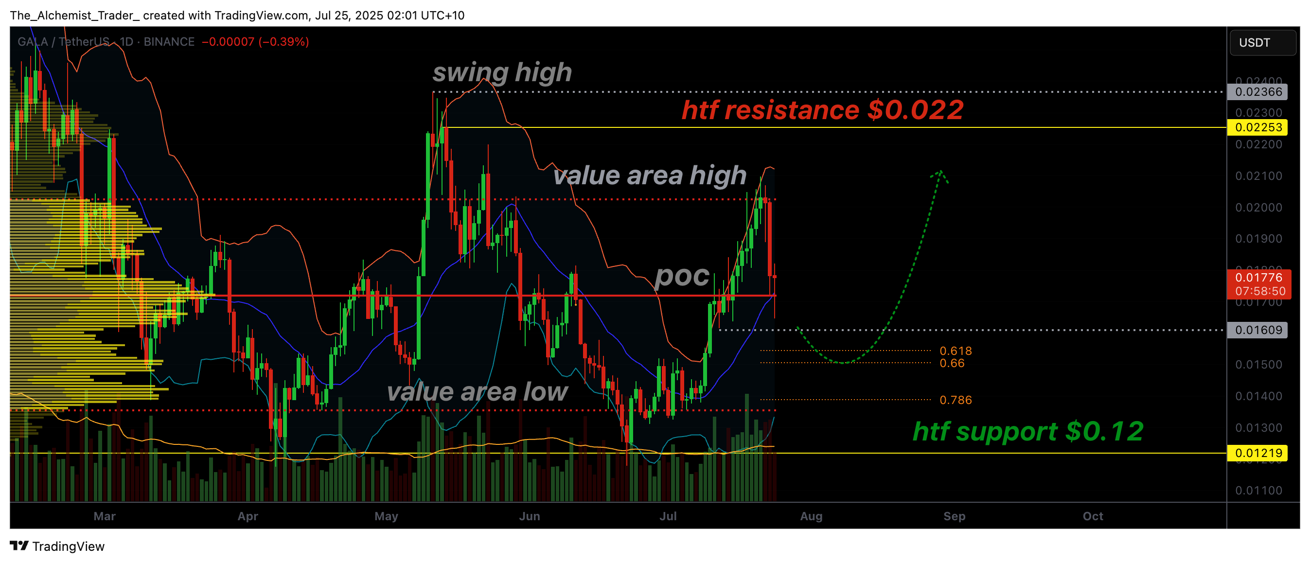 GALA at a crossroads: Fibonacci confluence, POC define make-or-break support - 1