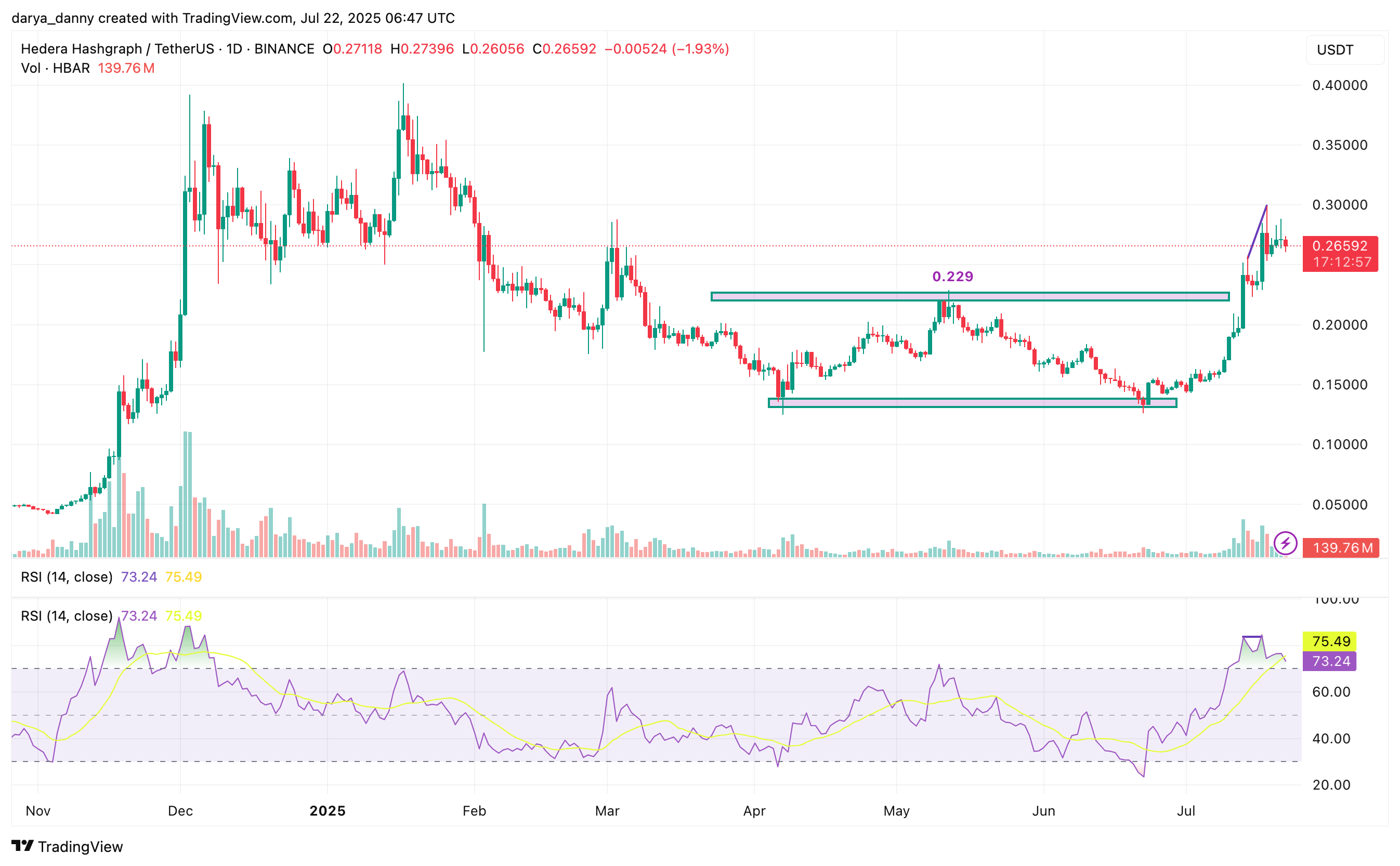 HBAR breakout continuation faces test as RSI flashes bearish divergence - 1