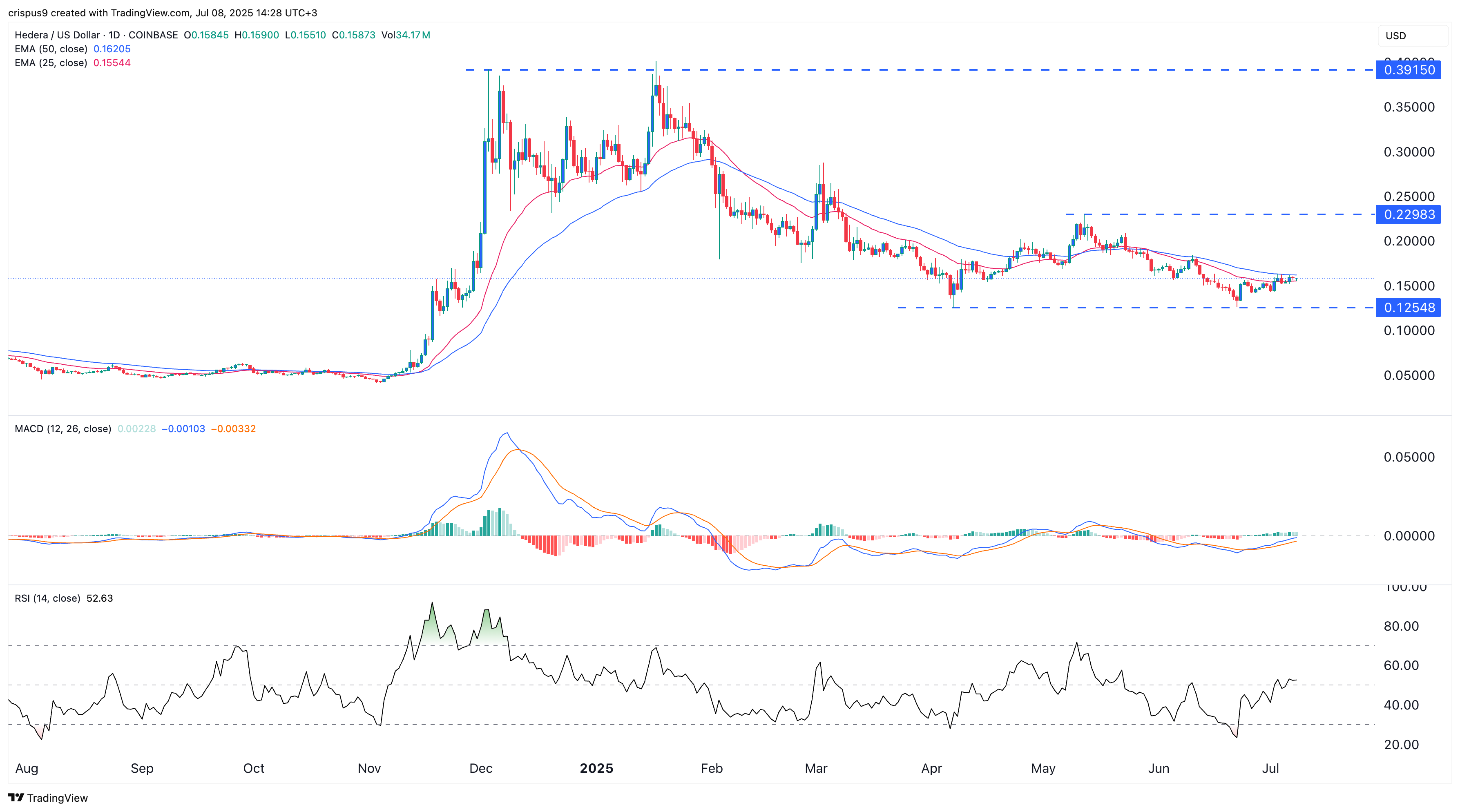 HBAR price nears rebound as key Hedera metric recovers - 1