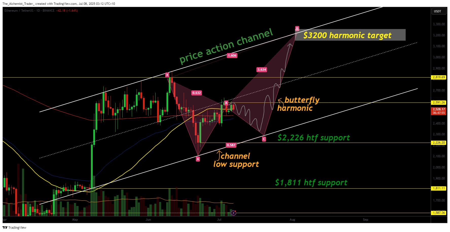 Ethereum price analysis: Harmonic pattern signals run to $3,200 - 1