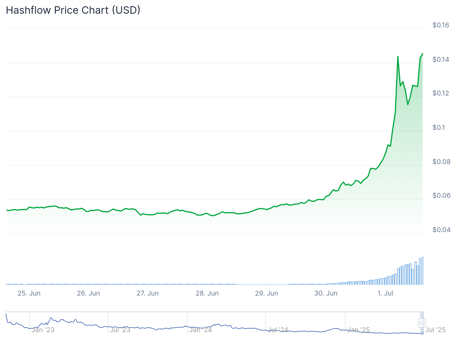 HFT crypto saw its price and trading volume surge in the past few days, July 1, 2025 | Source: CoinGecko
