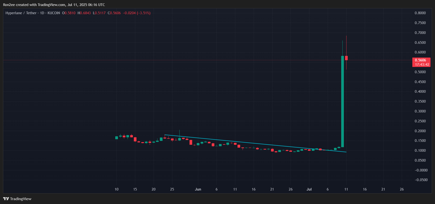Here’s why Hyperlane price has surged over 100% today - 1