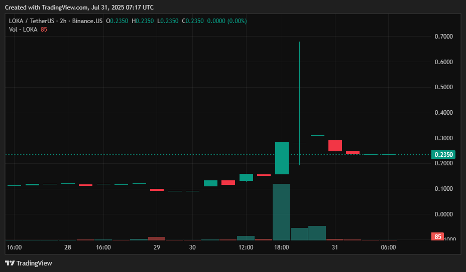 Here’s why LOKA crypto rallied over 600% today - 1