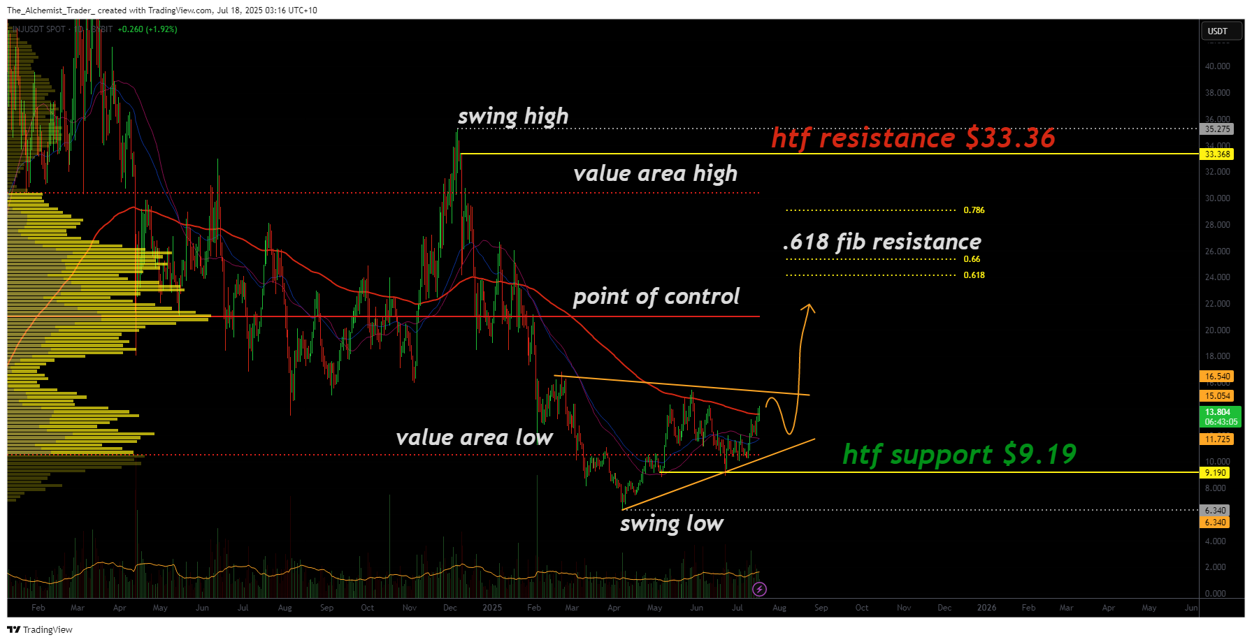 Injective crypto coils into a Bullish Pennant as support holds strong - 1